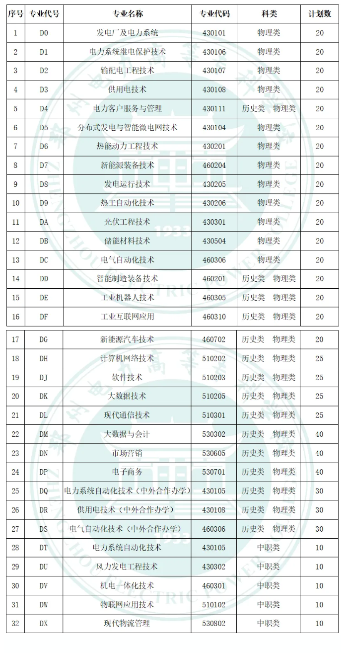 2025郑州电力高等专科学校单招计划