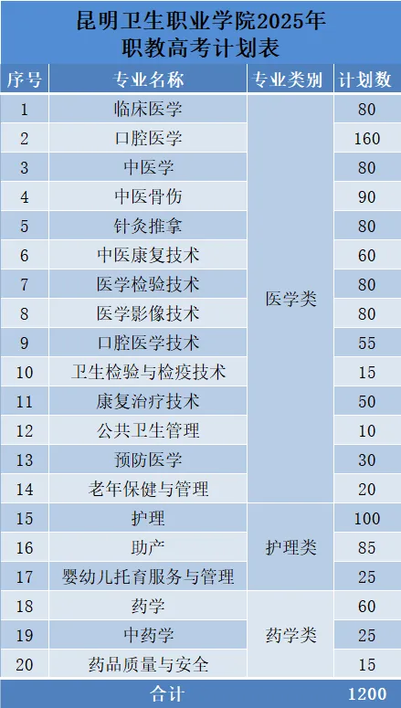 昆明卫生职业学院春季招生、职教高考招生专业有哪些？