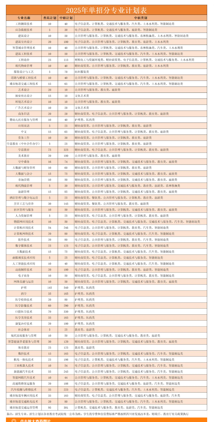 四川城市职业学院单招专业有哪些？