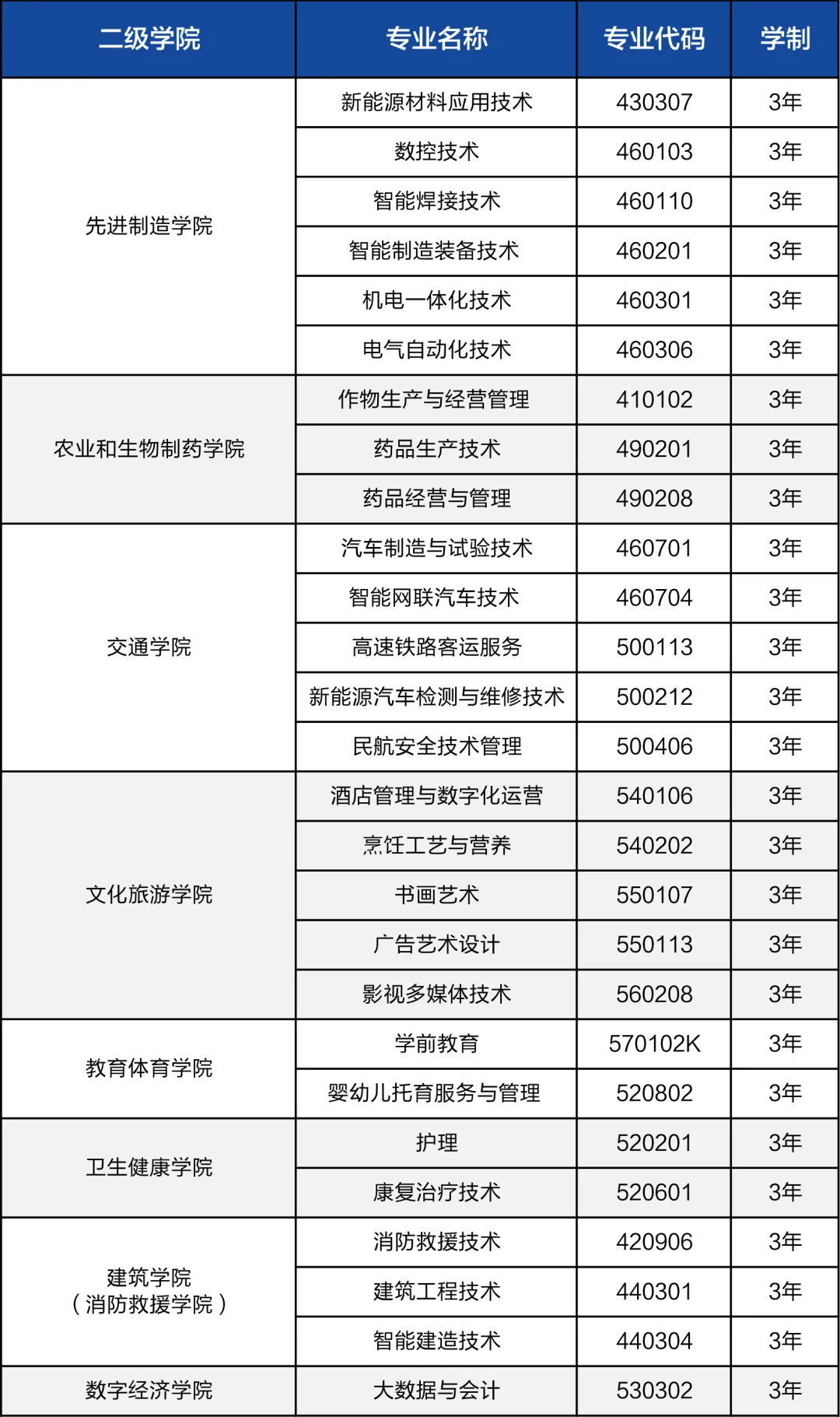 2025云南现代职业技术学院春季招生、职教高考招生学费多少钱一年-各专业收费标准