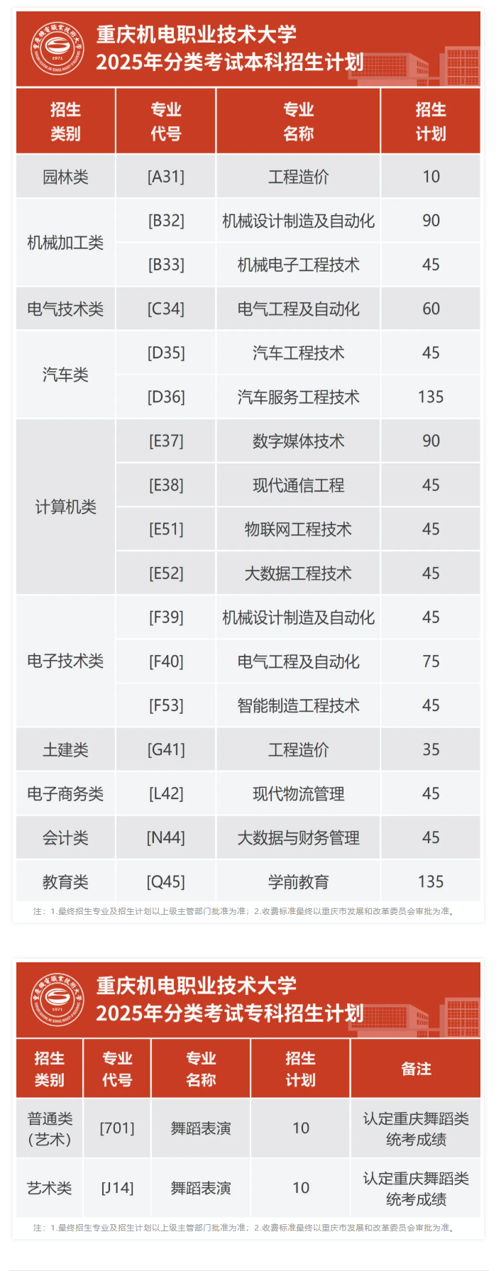 2025年重庆机电职业技术大学高职分类考试招生计划