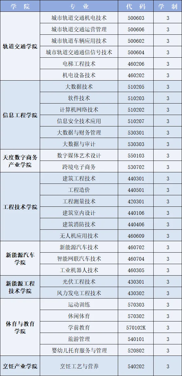 云南理工职业学院春季招生、职教高考招生专业有哪些？