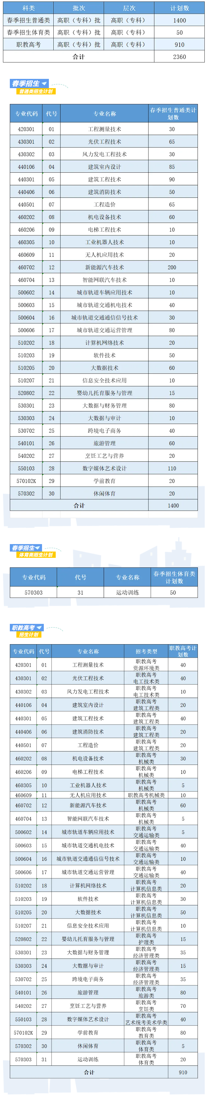 2025云南理工职业学院春季招生、职教高考招生计划