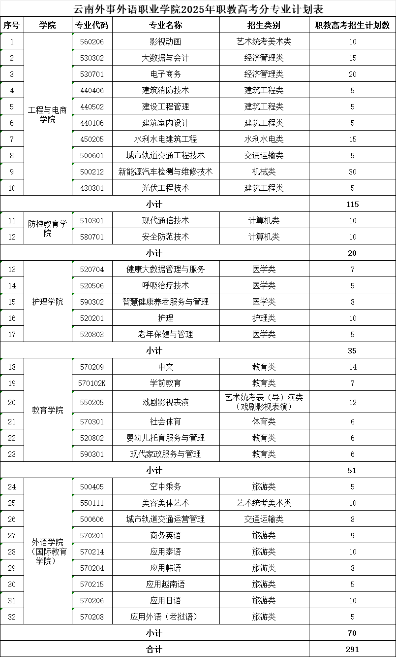 云南外事外语职业学院春季招生、职教高考招生专业有哪些？