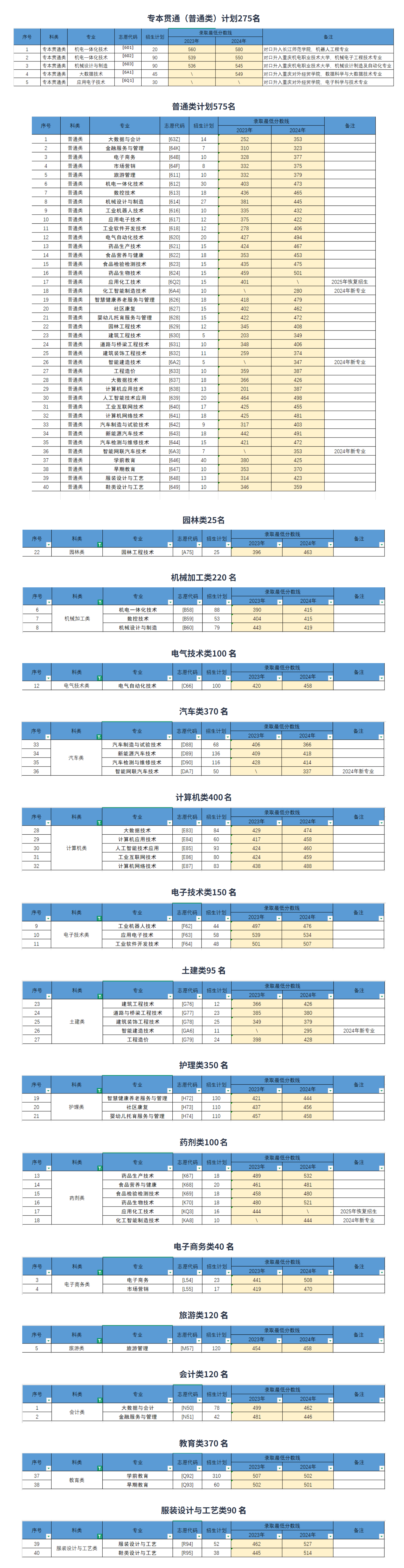 2025重庆工贸职业技术学院高职分类考试学费多少钱一年-各专业收费标准