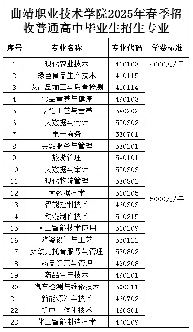 曲靖职业技术学院春季招生、职教高考招生专业有哪些？