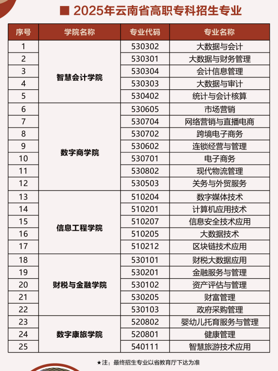 云南财经职业学院春季招生、职教高考招生专业有哪些？