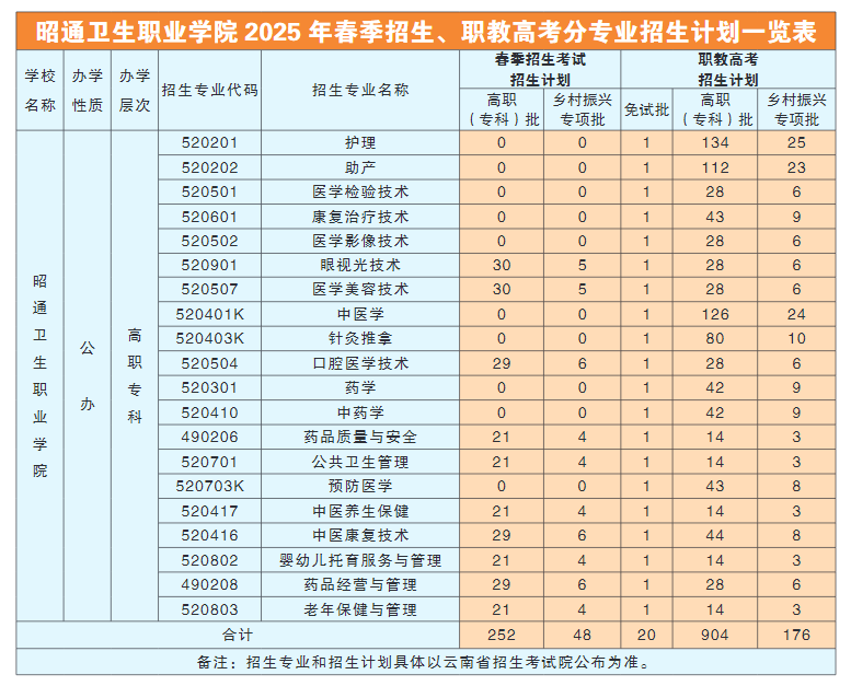 2025昭通卫生职业学院春季招生、职教高考招生学费多少钱一年-各专业收费标准