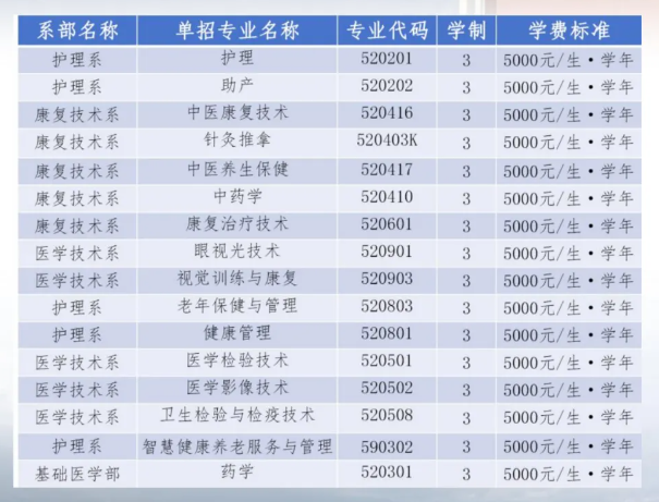 2025大理护理职业学院春季招生、职教高考招生学费多少钱一年-各专业收费标准