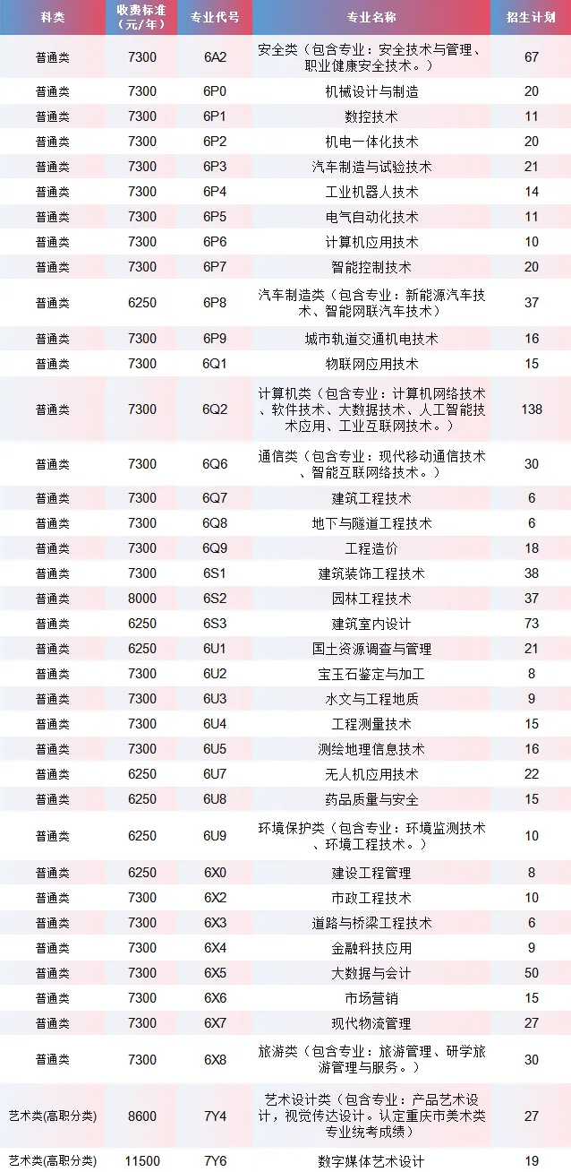 2025重庆工程职业技术学院高职分类考试招生计划