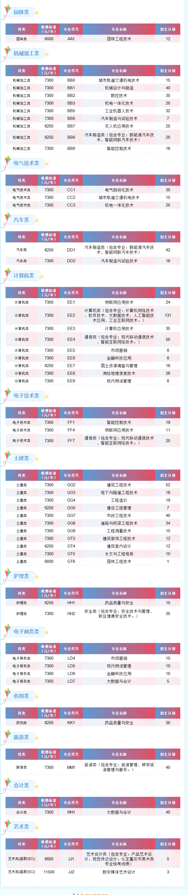 2025重庆工程职业技术学院高职分类考试招生计划