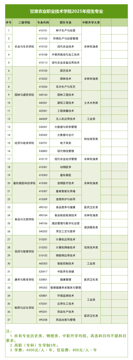 2025甘肃农业职业技术学院综合评价招生学费多少钱一年-各专业收费标准