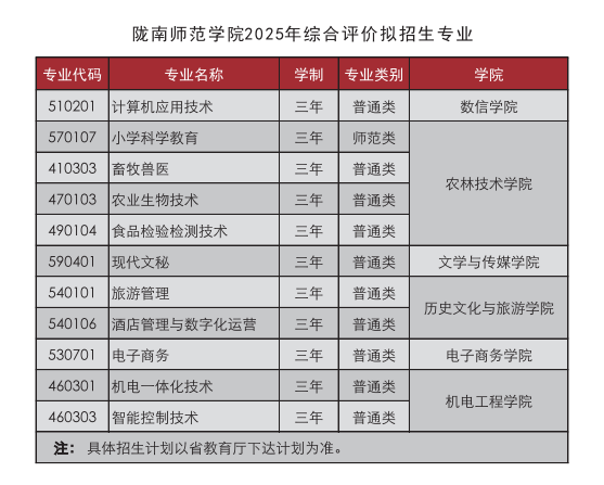陇南师范学院综合评价招生专业有哪些？