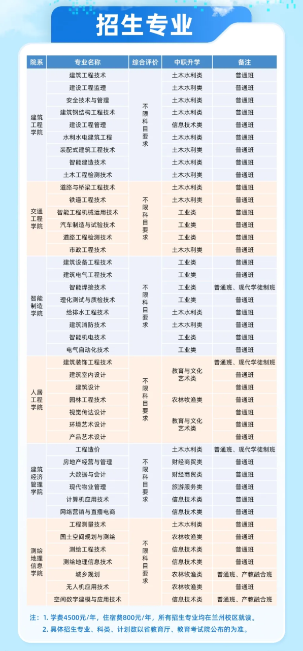 甘肃建筑职业技术学院综合评价招生专业有哪些？