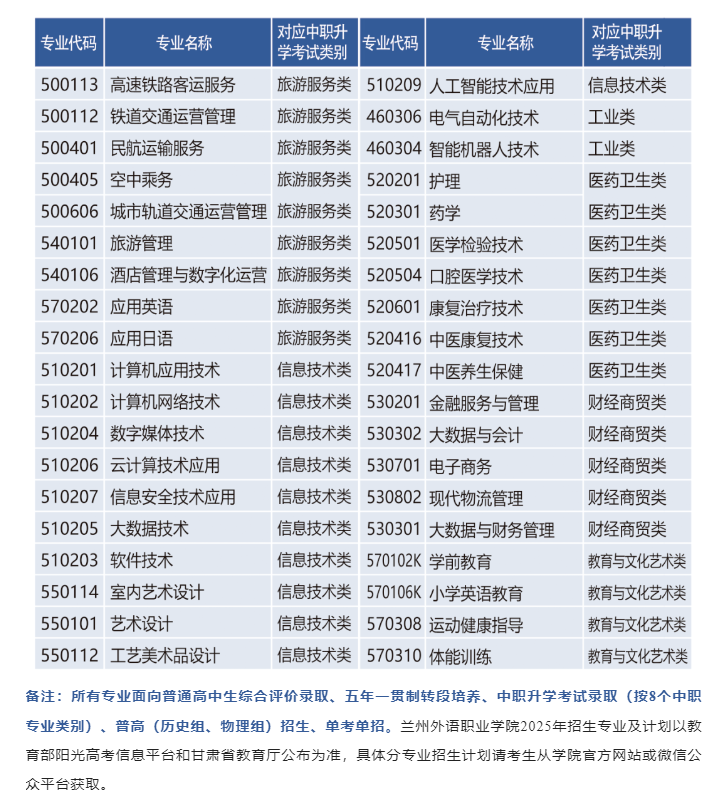 兰州外语职业学院综合评价招生专业有哪些
