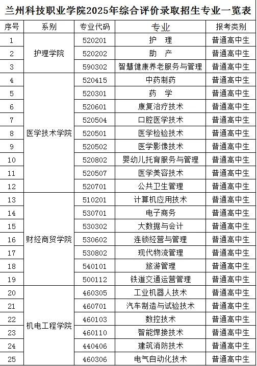兰州科技职业学院综合评价招生专业有哪些？