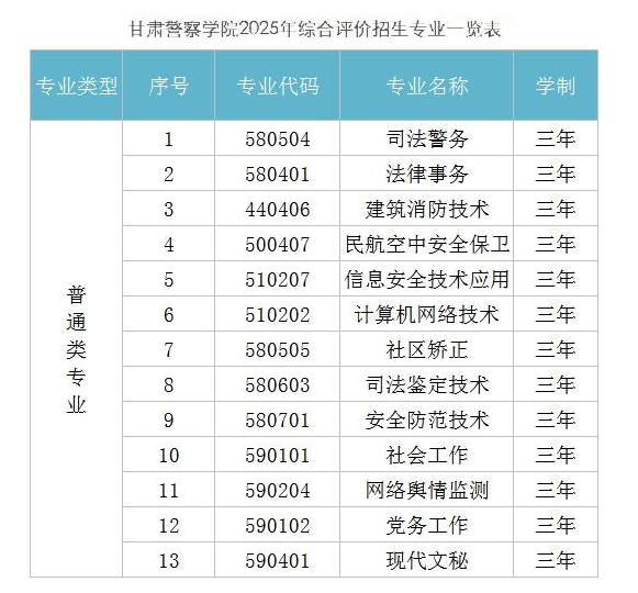 甘肃警察学院综合评价招生专业有哪些？