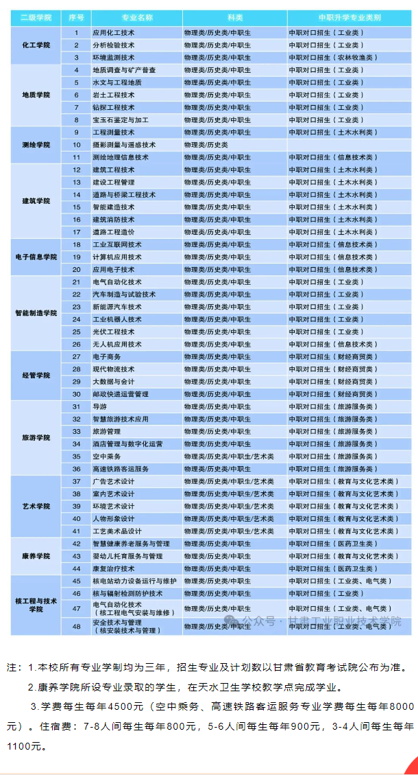 甘肃工业职业技术学院综合评价招生专业有哪些？