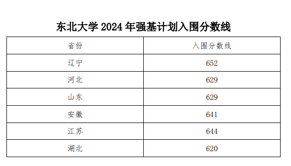 2024年东北大学强基计划录取分数线（含2022-2023历年）