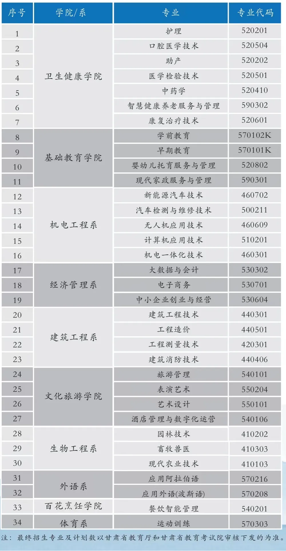 临夏现代职业学院综合评价招生专业有哪些