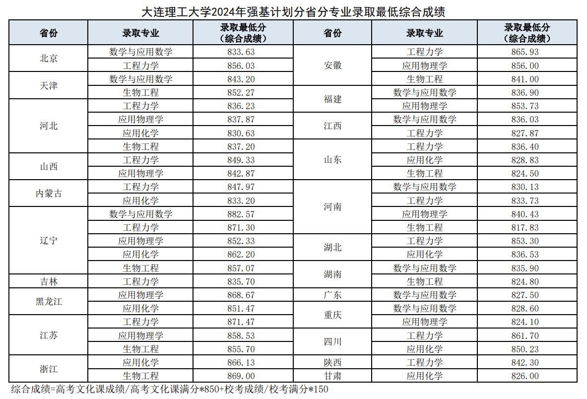 2024年大连理工大学强基计划录取分数线（含2022-2023历年）