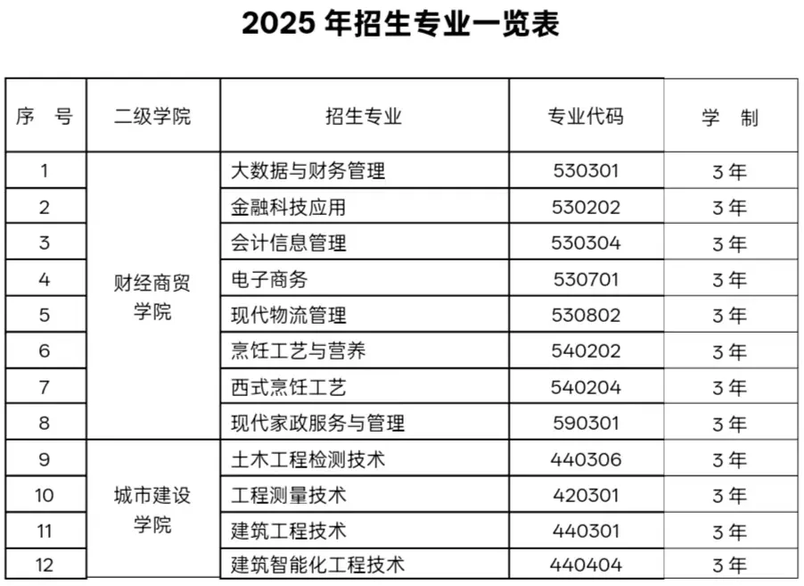 兰州现代职业学院综合评价招生专业有哪些？