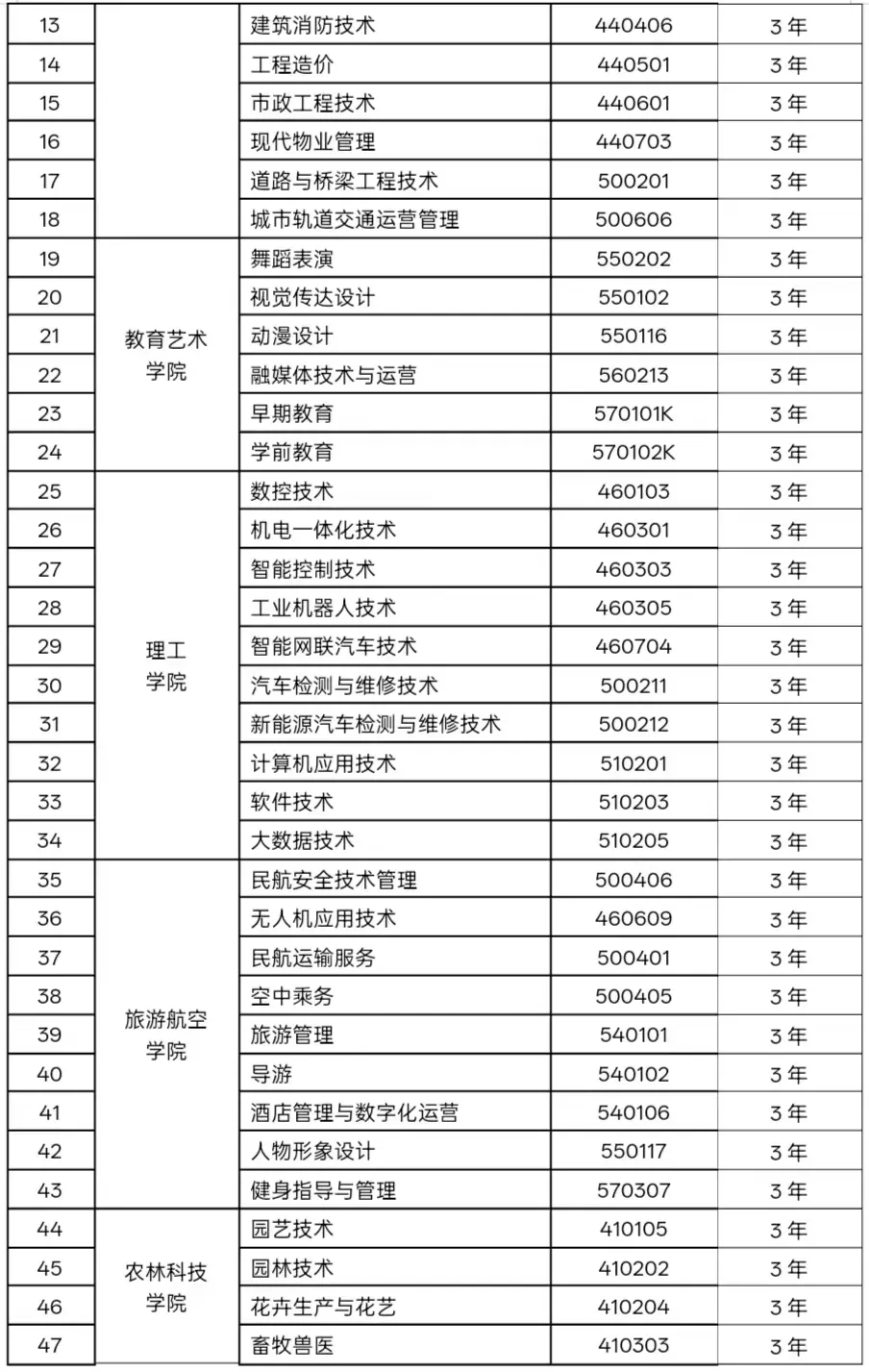 兰州现代职业学院综合评价招生专业有哪些？