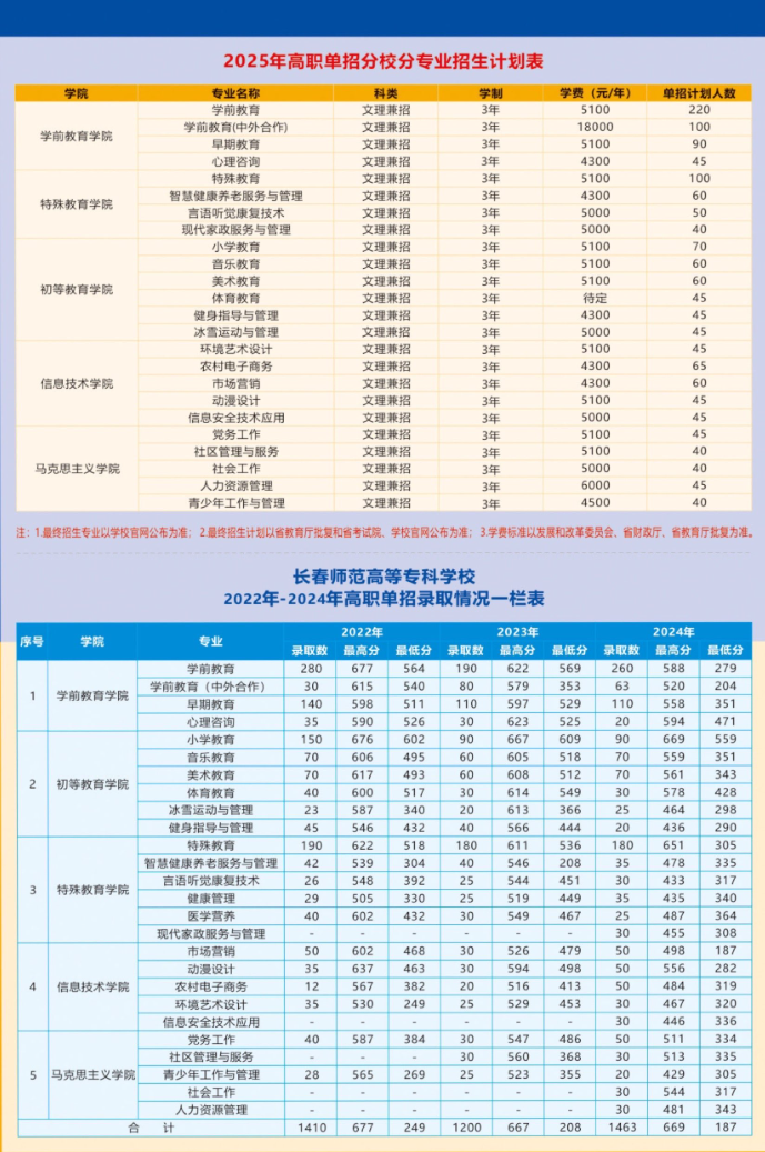 2025年长春师范高等专科学校高职单招简章