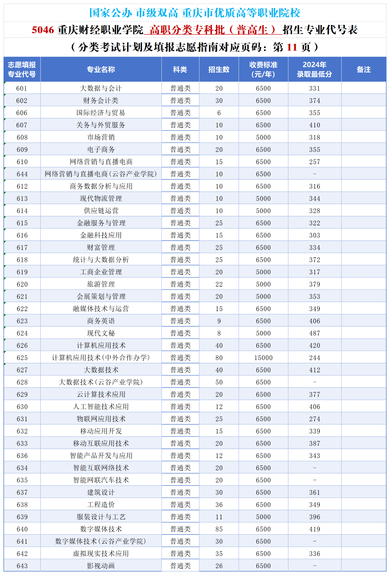 2025重庆财经职业学院高职分类考试招生计划