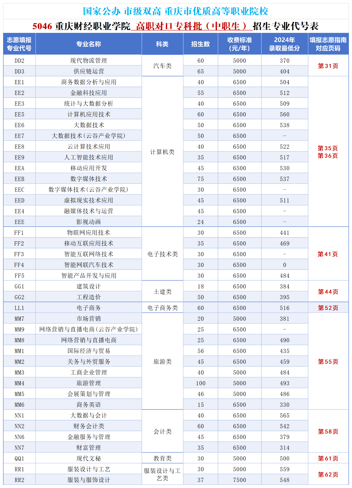 2025重庆财经职业学院高职分类考试招生计划