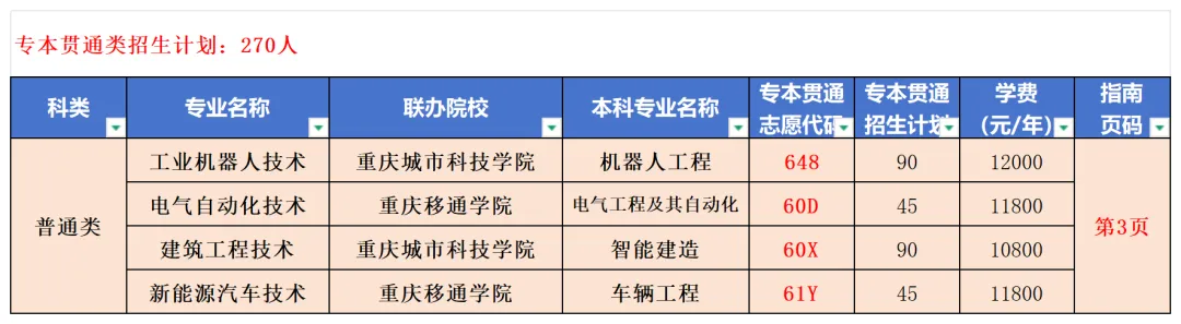 2025重庆科创职业学院高职分类考试招生计划