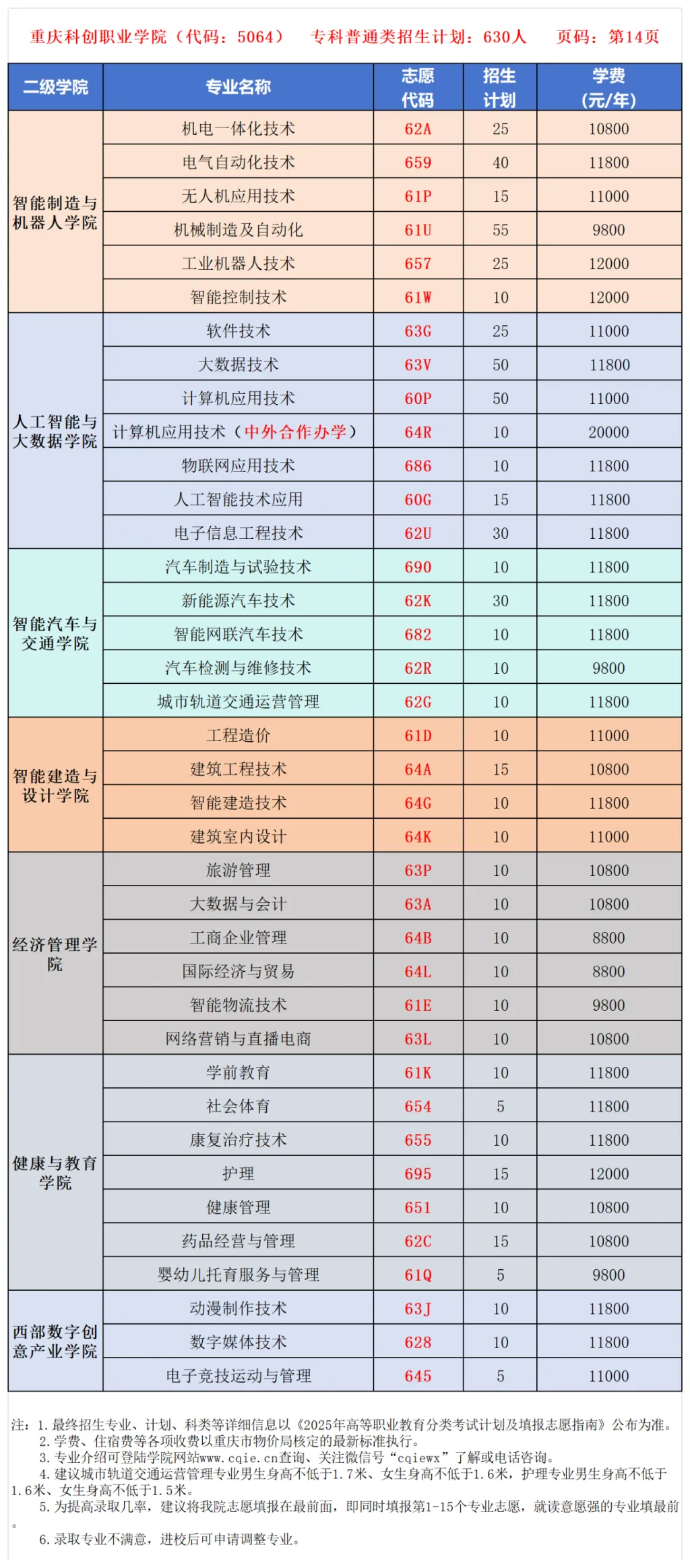 2025重庆科创职业学院高职分类考试招生计划