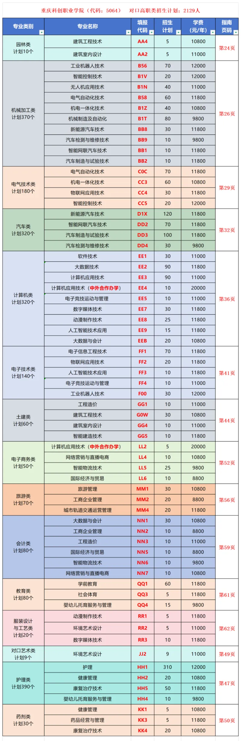 2025重庆科创职业学院高职分类考试招生计划