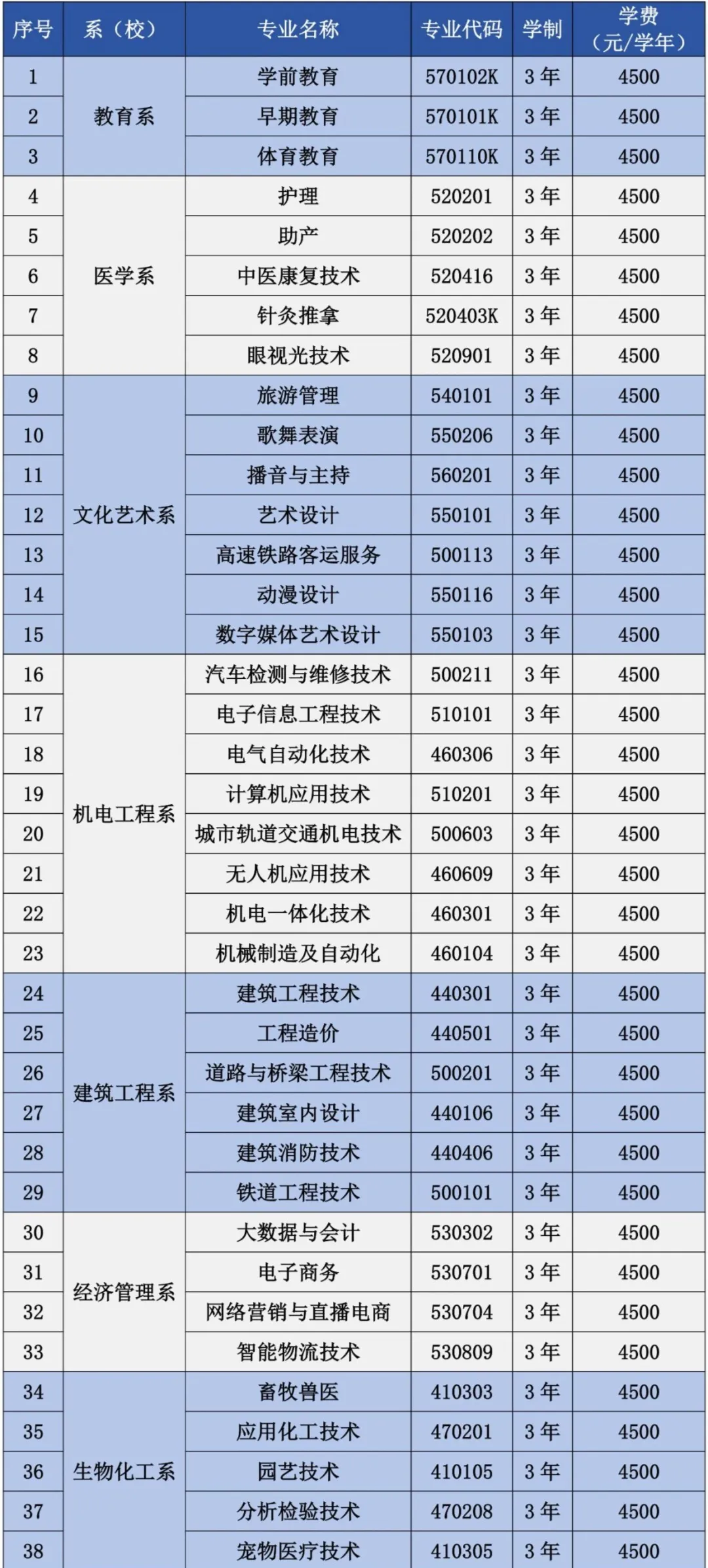 平凉职业技术学院综合评价招生专业有哪些？