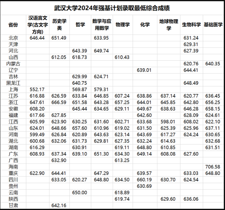 2024年武汉大学强基计划录取分数线（含2022-2023历年）