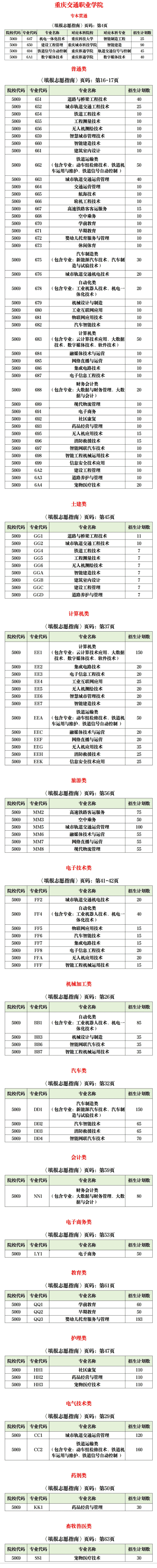 2025年重庆交通职业学院高职分类考试招生计划