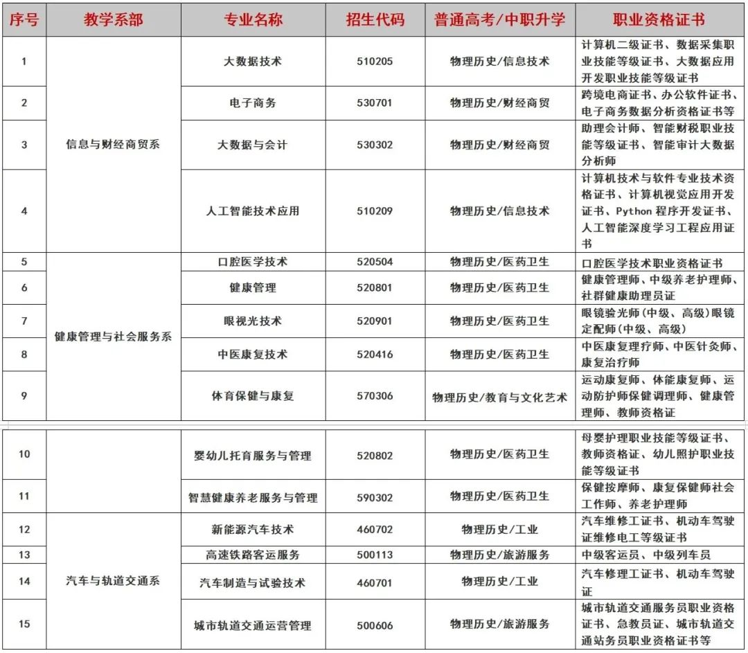 白银希望职业技术学院综合评价招生专业有哪些？