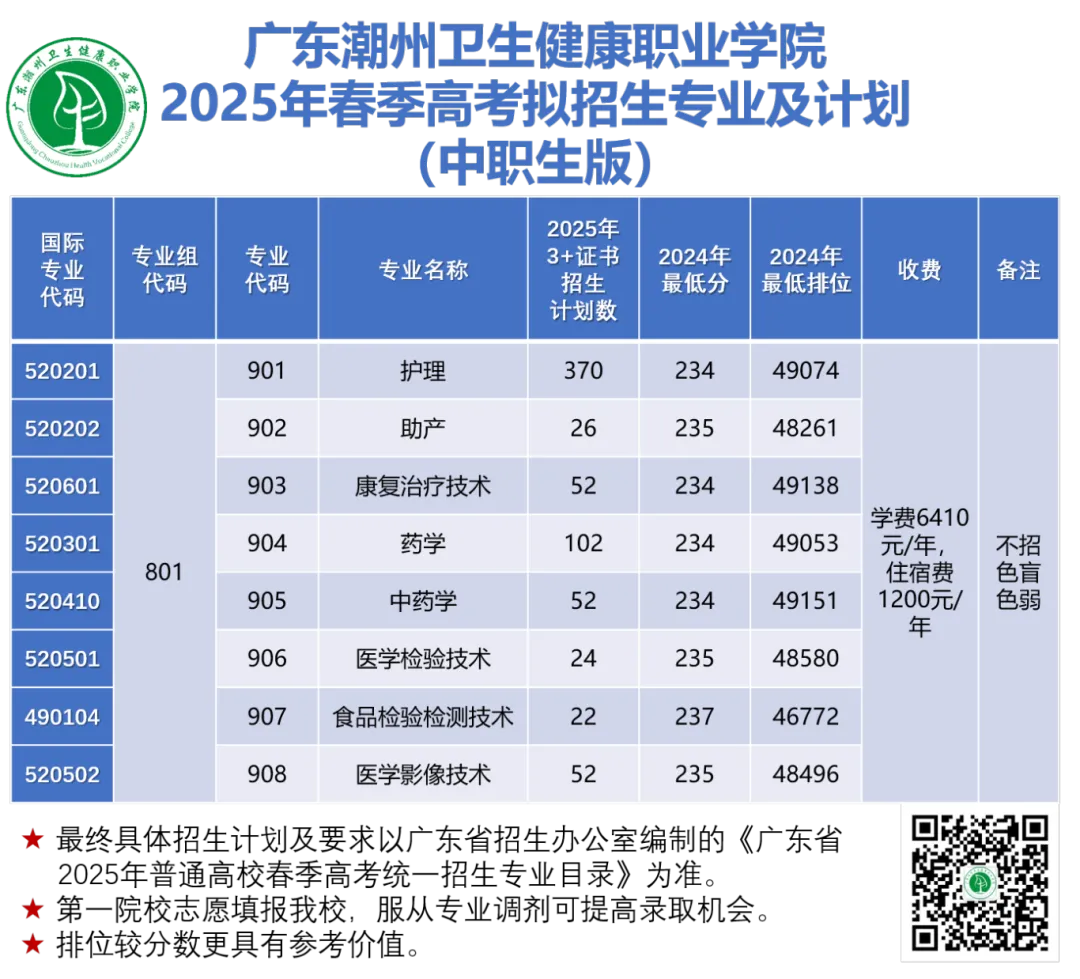 2025广东潮州卫生健康职业学院春季高考招生计划