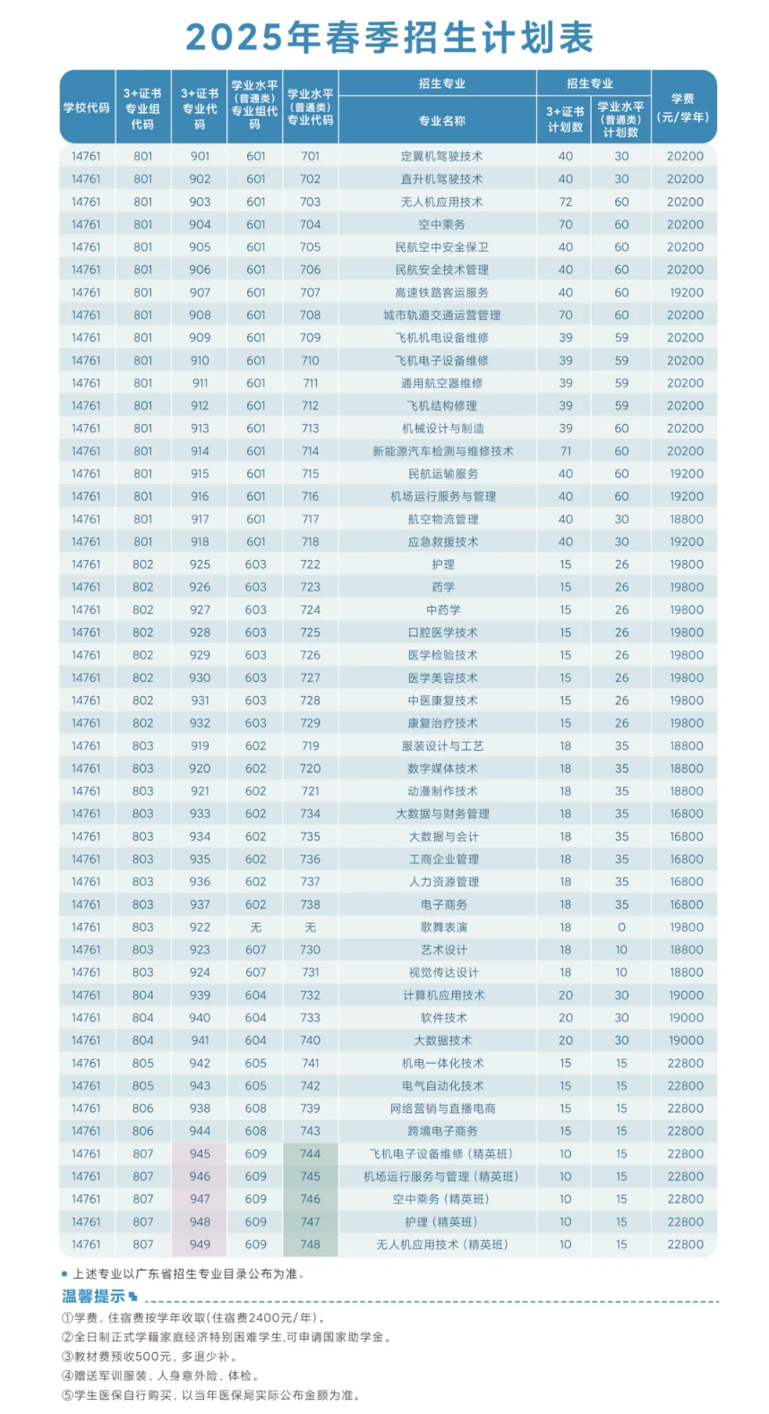 2025广东肇庆航空职业学院春季高考招生计划