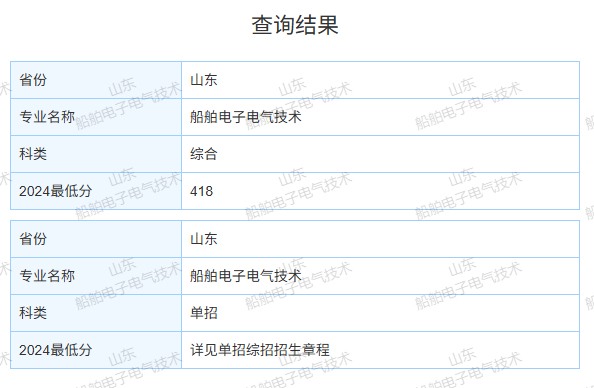 2024青岛远洋船员职业学院录取分数线