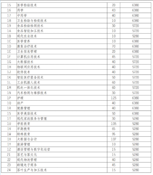 2025雅安职业技术学院单招学费多少钱一年-各专业收费标准