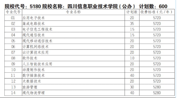 2025四川信息职业技术学院单招学费多少钱一年-各专业收费标准
