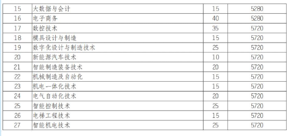 2025四川信息职业技术学院单招学费多少钱一年-各专业收费标准