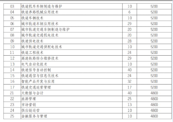 2025四川铁道职业学院单招学费多少钱一年-各专业收费标准