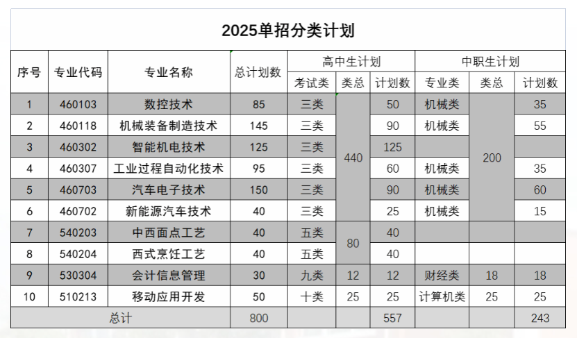 2025秦皇岛工业职业技术学院单招计划