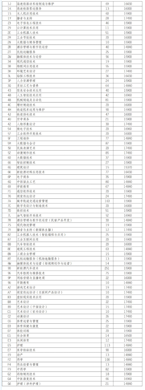 2025四川科技职业学院单招学费多少钱一年-各专业收费标准