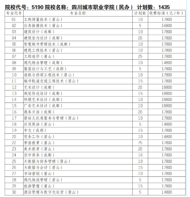 2025四川城市职业学院单招学费多少钱一年-各专业收费标准