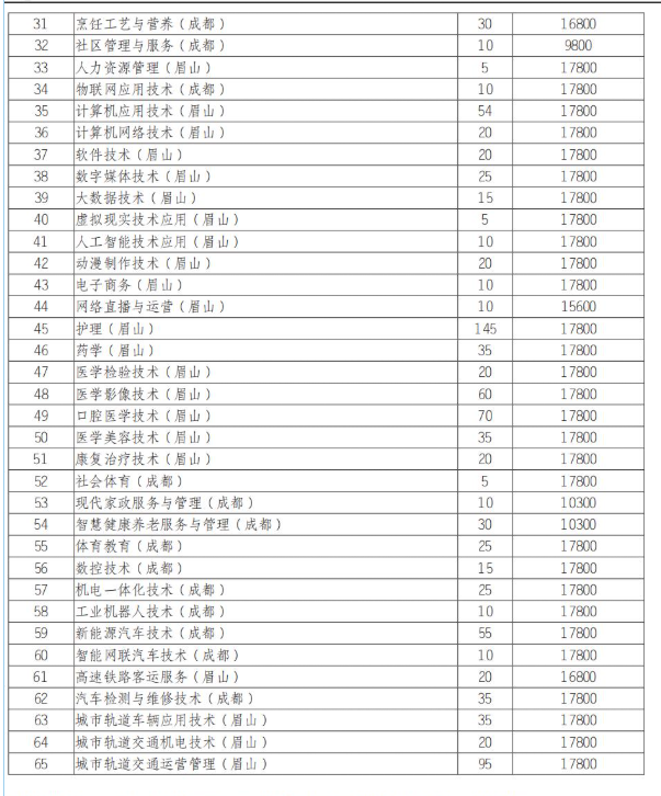 2025四川城市职业学院单招学费多少钱一年-各专业收费标准
