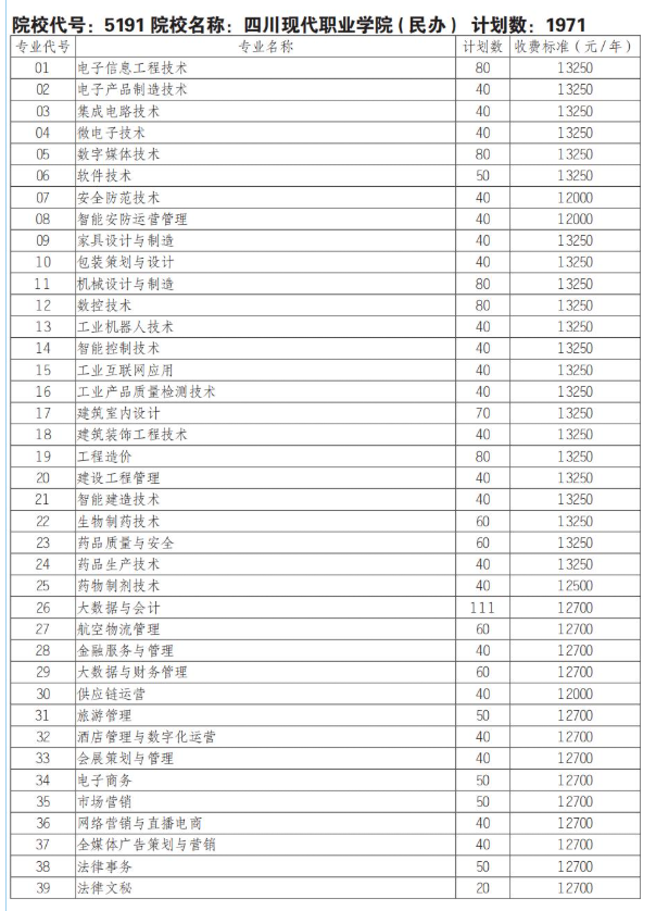 2025四川现代职业学院单招学费多少钱一年-各专业收费标准