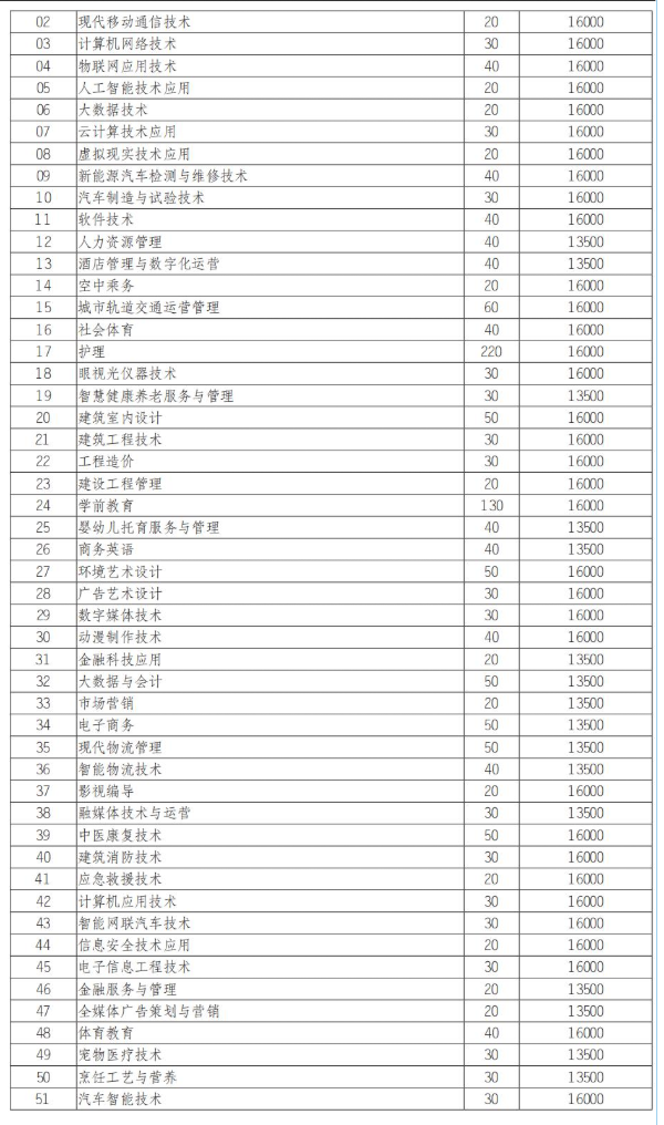 2025四川长江职业学院单招学费多少钱一年-各专业收费标准